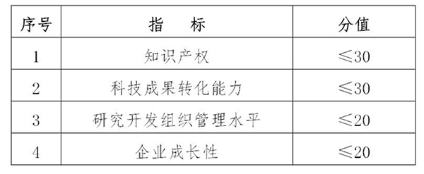 高新企業(yè)創(chuàng)新能力四項指標
