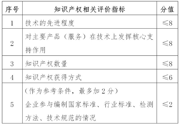 高新技術企業(yè)申報知識產(chǎn)權(quán)相關評價指標